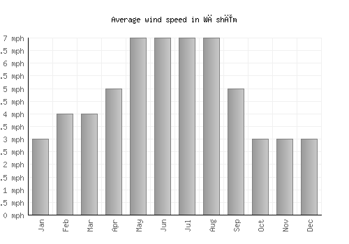 Wāshīm average winspeed by month (mph)