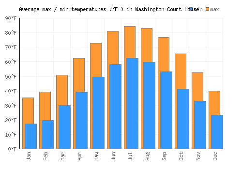 Washington Court House average minimum / maximum temperatures (Fahrenheit)