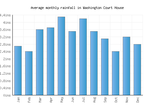 Washington Court House monthly rainfall chart (inches)