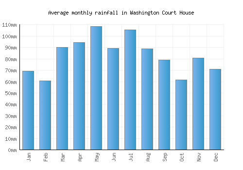 Washington Court House monthly rainfall chart (mm)