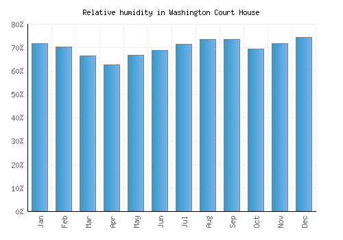 Washington Court House relative humidity averages
