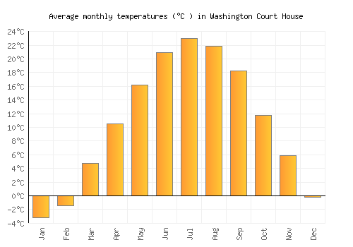 Washington Court House average temperature chart (Celsius)