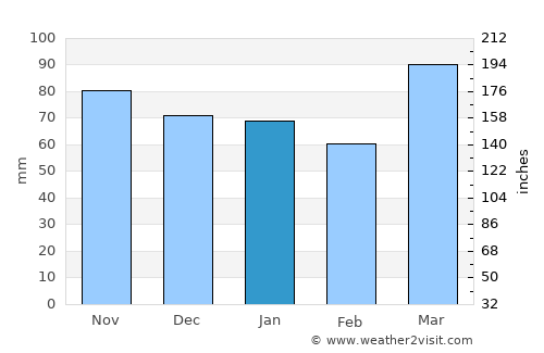 Washington Court House average rain in January