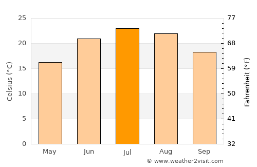 Washington Court House average temperature in July