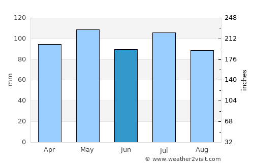 Washington Court House average rain in June