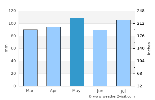 Washington Court House average rain in May