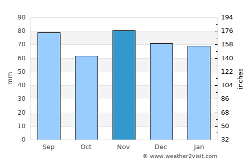 Washington Court House average rain in November