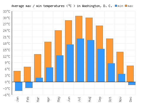 Washington, D. C. average minimum / maximum temperatures (Celsius)
