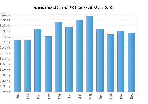 Washington, D. C. monthly rainfall chart (inches)