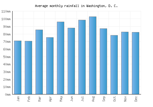 Washington, D. C. monthly rainfall chart (mm)