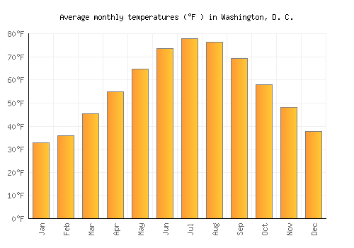Washington, D. C. average temperature chart (Fahrenheit)