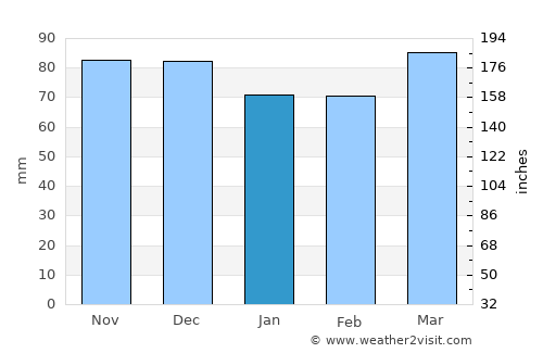 Washington, D. C. average rain in January