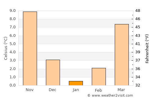 Washington, D. C. average temperature in January