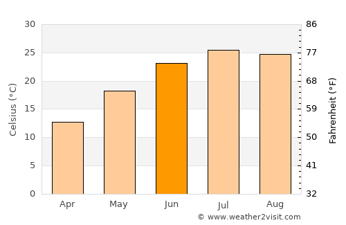 Washington, D. C. average temperature in June
