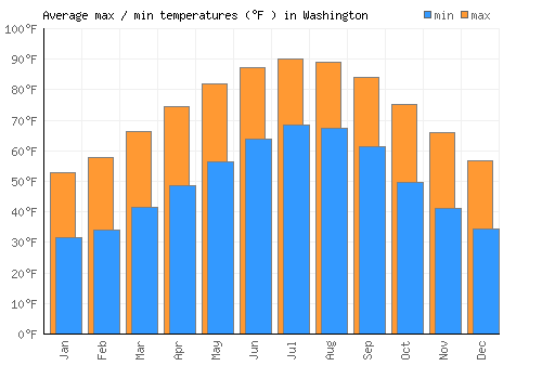 Washington average minimum / maximum temperatures (Fahrenheit)