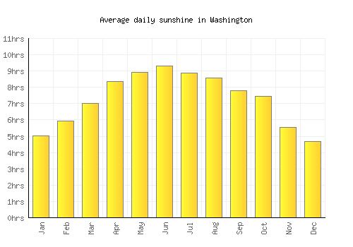 Washington average daily sunshine chart