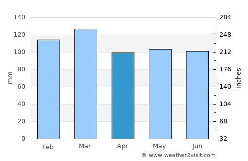 Washington average rain in April