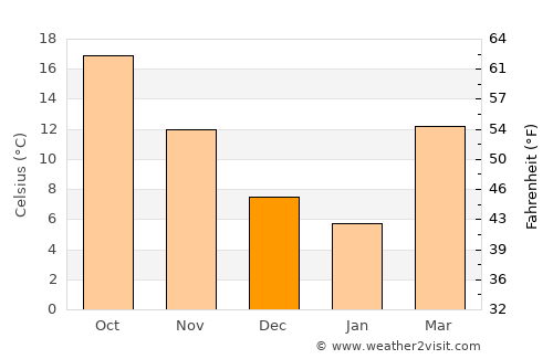Washington average temperature in December