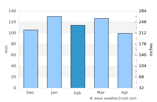 Washington average rain in February