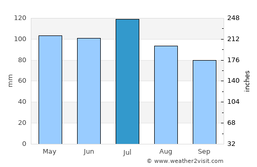 Washington average rain in July