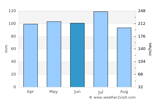 Washington average rain in June