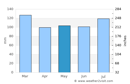 Washington average rain in May