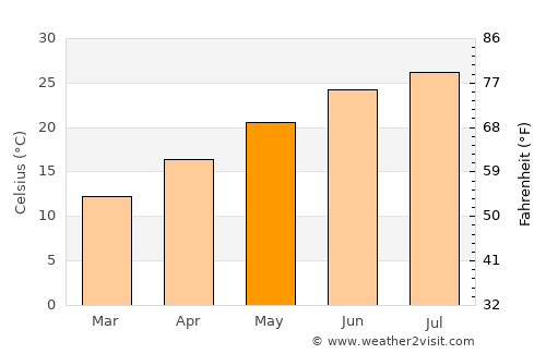 Washington average temperature in May
