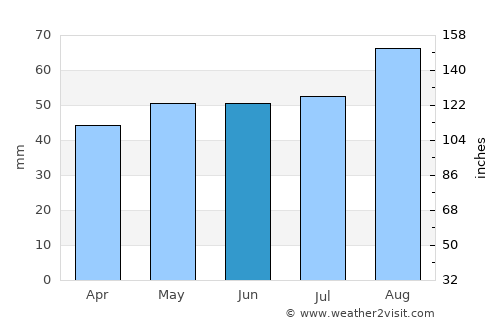 Washington average rain in June