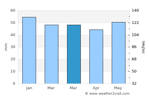 Washington average rain in March