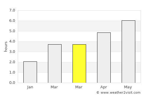 Washington average rain in March