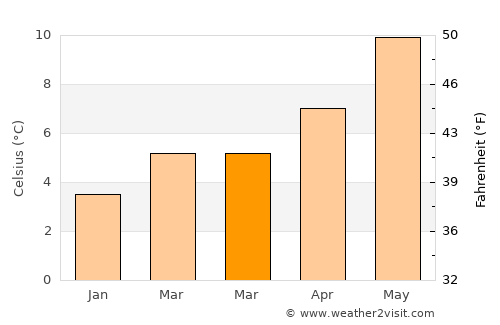 Washington average temperature in March