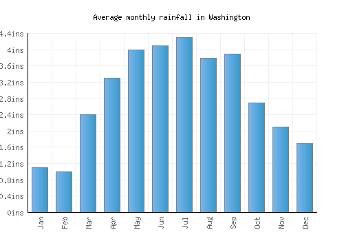 Washington monthly rainfall chart (inches)