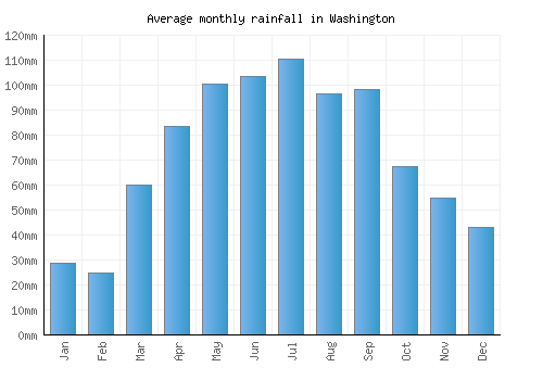 Washington monthly rainfall chart (mm)