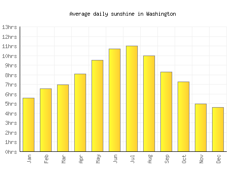 Washington average daily sunshine chart