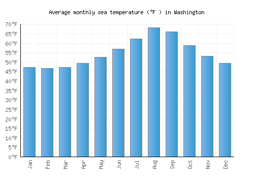 Washington average sea temperature chart (Fahrenheit)