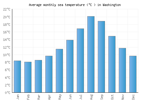 Washington average sea temperature chart (Celsius)