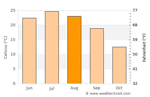 Washington average temperature in August