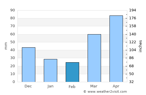 Washington average rain in February