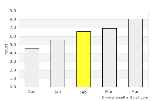 Washington average rain in February