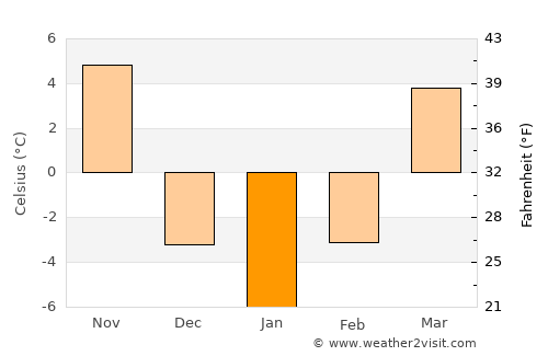 Washington average temperature in January