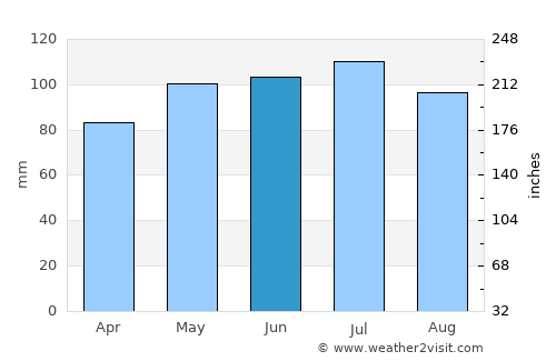 Washington average rain in June