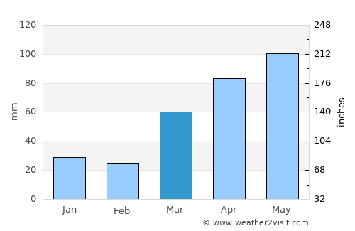 Washington average rain in March