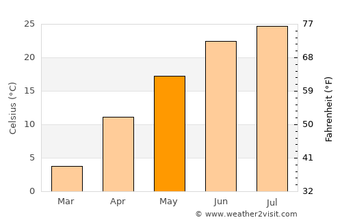 Washington average temperature in May