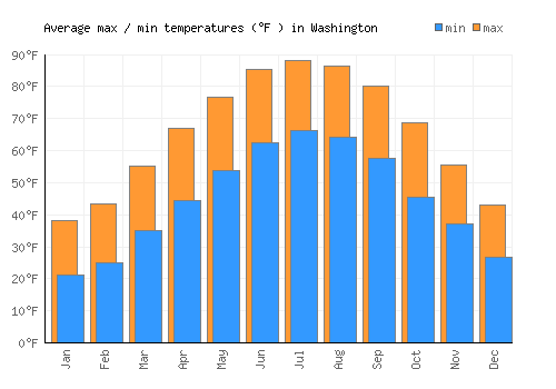 Washington average minimum / maximum temperatures (Fahrenheit)