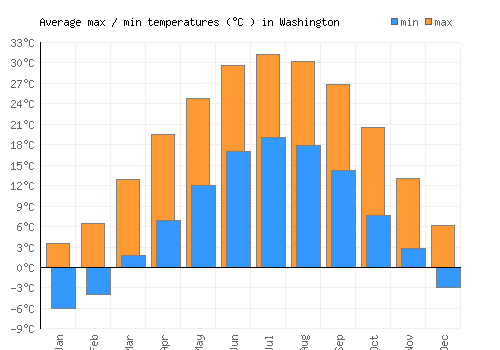Washington average minimum / maximum temperatures (Celsius)