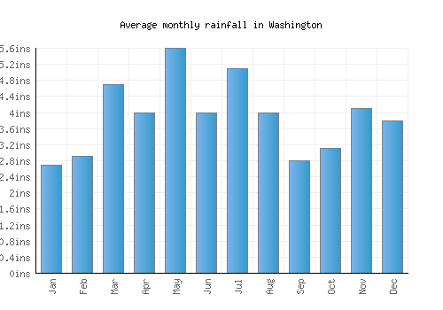 Washington monthly rainfall chart (inches)