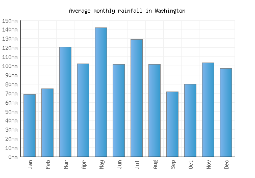 Washington monthly rainfall chart (mm)