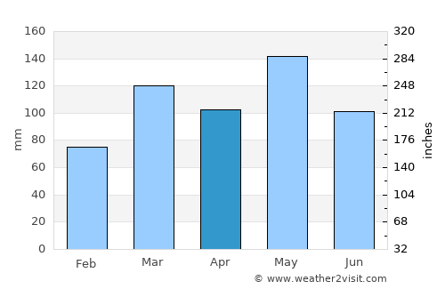 Washington average rain in April