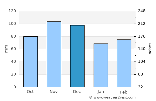 Washington average rain in December