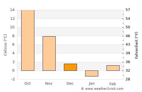Washington average temperature in December